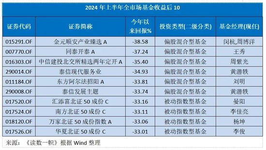 2024已过半，投什么基金最挣钱？ 2024已过半，投什么基金最挣钱？「下半年投什么基金好」 维修服务