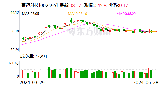 豪迈科技：当前，公司机床实验室处于施工图审查阶段「豪迈科技 机床」 家电资讯