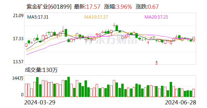 紫金矿业找矿增储获得突破 铜金属价格上涨刺激上游开发 紫金矿业找矿增储获得突破 铜金属价格上涨刺激上游开发「紫金矿业的铜矿」 维修服务