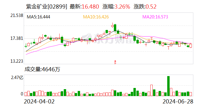 紫金矿业找矿增储获得突破 铜金属价格上涨刺激上游开发 紫金矿业找矿增储获得突破 铜金属价格上涨刺激上游开发「紫金矿业的铜矿」 维修服务