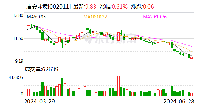 盾安环境拟2.15亿元收购上海大创62.95%股权 拓展新能源汽车热管理业务 汽车服务