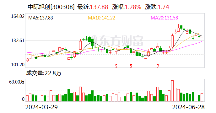 中际旭创：公司海外产能仍在持续提升「中际旭创是什么公司」 天气预报
