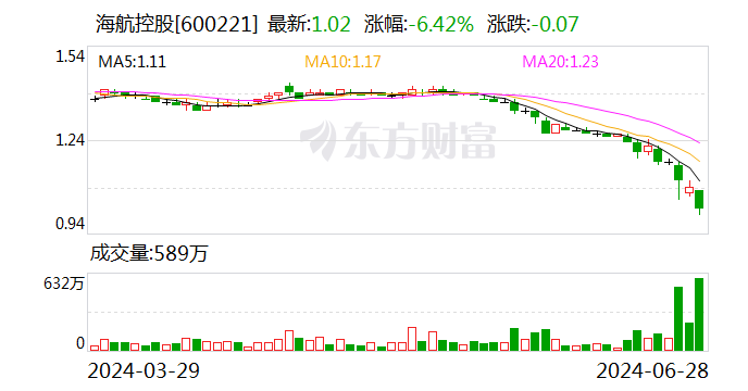 海航控股：控股股东之一致行动人拟以累计500万美元-1000万美元增持公司B股股份 家电资讯