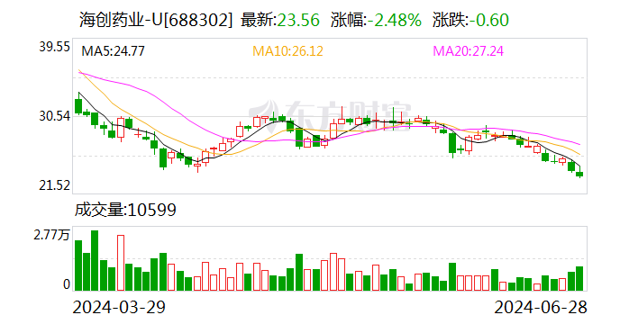 海创药业HP518片用于治疗AR阳性三阴乳腺癌获美国FDA授予快速通道认定 天气预报