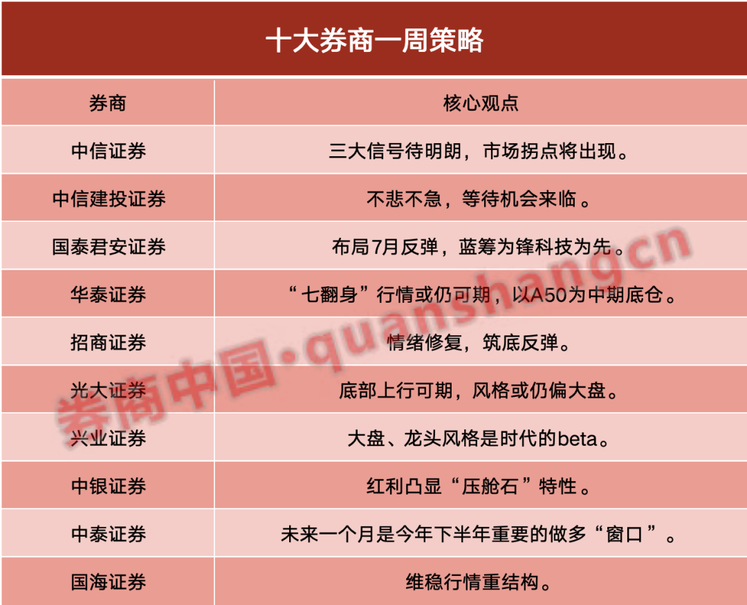 布局7月反弹！底部上行可期，风格或仍偏大盘「底部上涨形态」 生活资讯