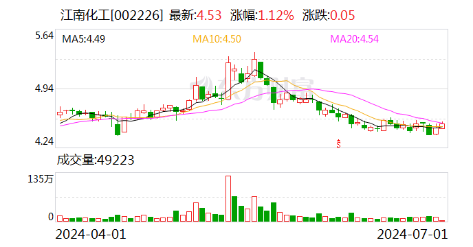 江南化工(002226.SZ)：收购天河化工股权 持股比例提升至89.6176%「江南化工并购」 维修服务