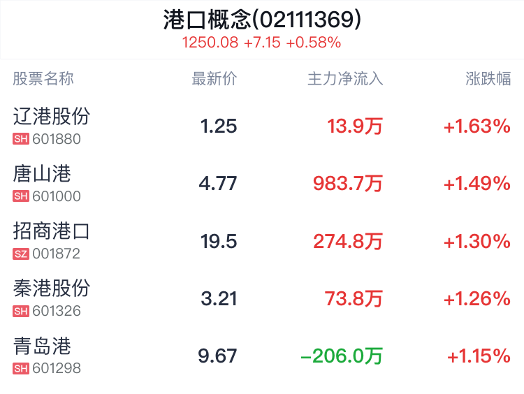 港口概念盘中拉升，辽港股份涨1.63% 港口概念盘中拉升，辽港股份涨1.63%「辽港股份能涨到五元吗」 天气预报