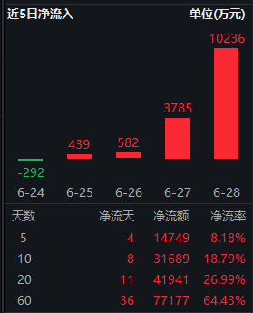 龙头高质量资产资金面向好，A50ETF华宝（159596）连续4个交易日获资金净流入 龙头高质量资产资金面向好，A50ETF华宝（159596）连续4个交易日获资金净流入 维修服务