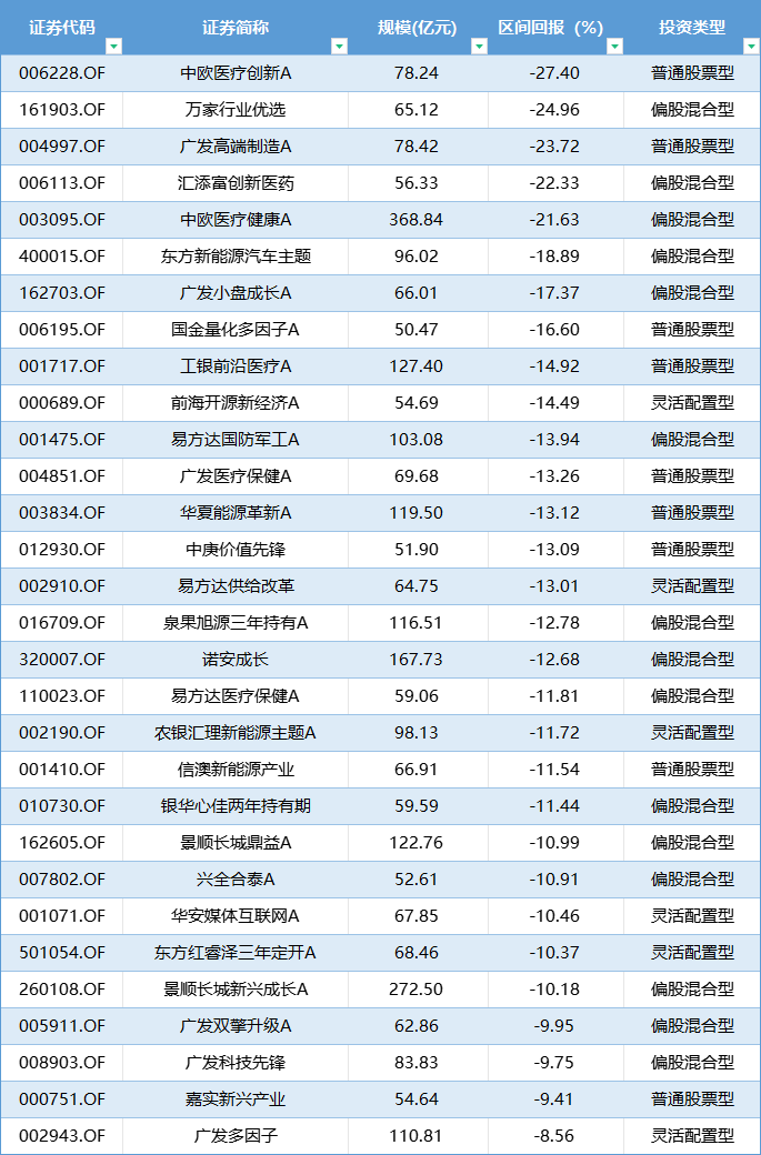 盘点主动权益基金上半年业绩|最熊基金中欧医疗创新A亏27.4%，万家行业优选亏24.96%（名单） 盘点主动权益基金上半年业绩|最熊基金中欧医疗创新A亏27.4%，万家行业优选亏24.96%（名单） 汽车服务