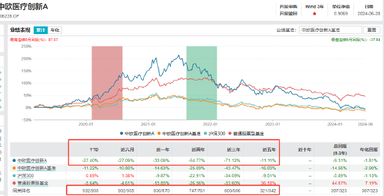 盘点主动权益基金上半年业绩|最熊基金中欧医疗创新A亏27.4%，万家行业优选亏24.96%（名单） 盘点主动权益基金上半年业绩|最熊基金中欧医疗创新A亏27.4%，万家行业优选亏24.96%（名单） 汽车服务