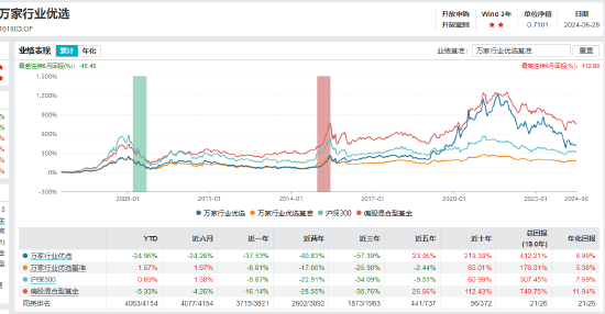 盘点主动权益基金上半年业绩|最熊基金中欧医疗创新A亏27.4%，万家行业优选亏24.96%（名单） 盘点主动权益基金上半年业绩|最熊基金中欧医疗创新A亏27.4%，万家行业优选亏24.96%（名单） 汽车服务