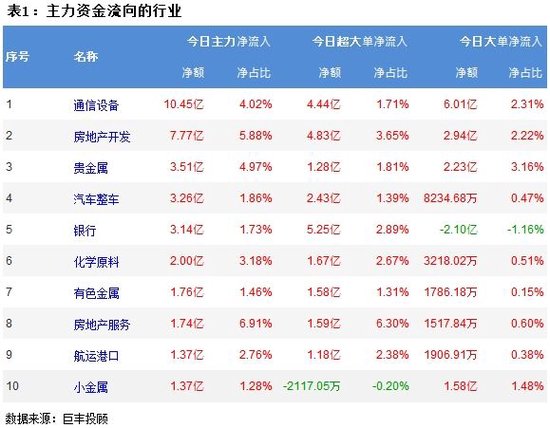 市场震荡反弹 通信设备等行业获主力增持！ 市场震荡反弹 通信设备等行业获主力增持！「市场震荡反弹什么意思」 家电资讯