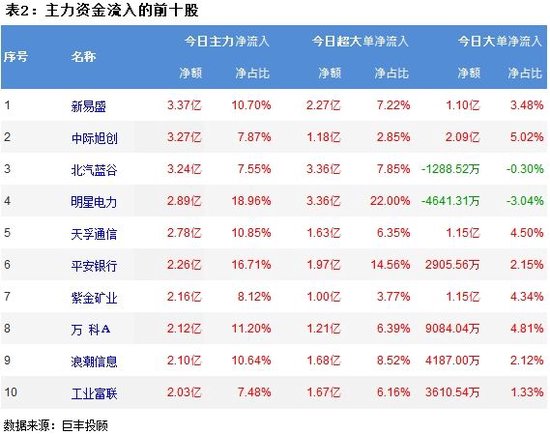 市场震荡反弹 通信设备等行业获主力增持！ 市场震荡反弹 通信设备等行业获主力增持！「市场震荡反弹什么意思」 家电资讯