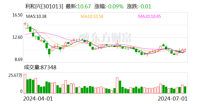 利和兴：公司智能装备产品主要包括检测类和制程类「智能装备 公司」 生活资讯