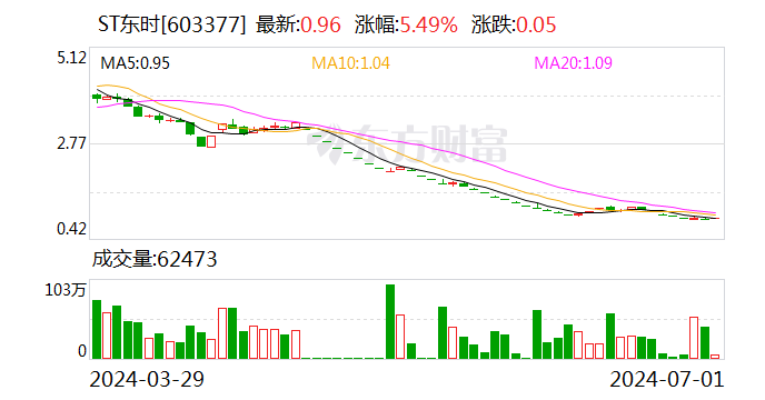 ST东时：第二季度“东时转债”转股约1.11万股「东时转债上市价格预测」 维修服务