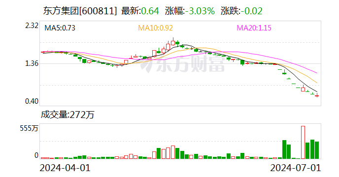 10日累跌超50%，东方集团：股票交易严重异动 正在督促控股股东及实控人落实相关承诺 维修服务