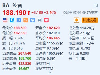 美股异动｜波音涨3.4% 与Spirit AeroSystems达成全股票收购交易「美股波音公司」 天气预报