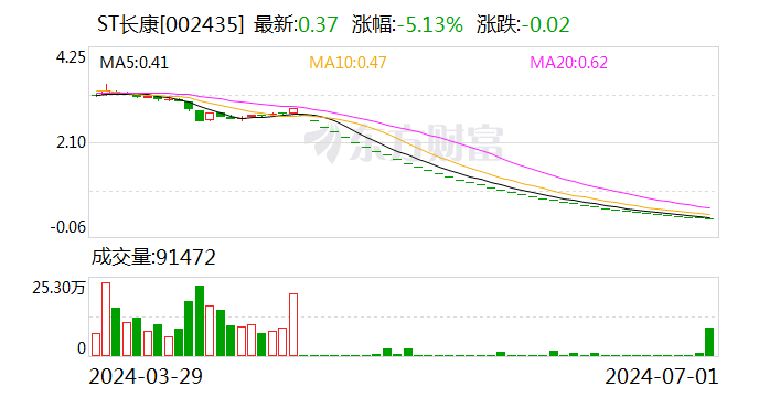 ST长康：公司股票将自2024年7月2日（星期二）开市起停牌「长康股票行情」 家电资讯