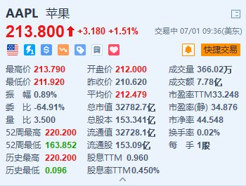 苹果涨超1.5% 5月中国出货量增长超四成+智能生态系统或接入Gemini「iphone中国出货量」 家电资讯