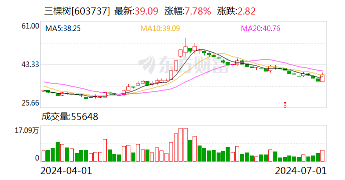 三棵树：公司及下属子公司收到政府补助共计2059.35万元「三棵树企业」 生活资讯