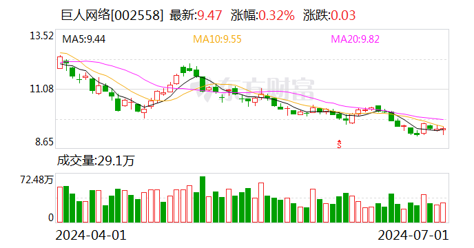 巨人网络：累计回购股份约372万股 总经理张栋增持公司股份「巨人网络回购增持股票17.8%」 生活资讯