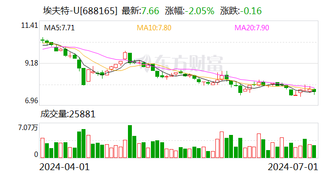 埃夫特：远大创投及芜湖嘉植合计增持1.9974%股份 增持计划实施完毕 生活资讯