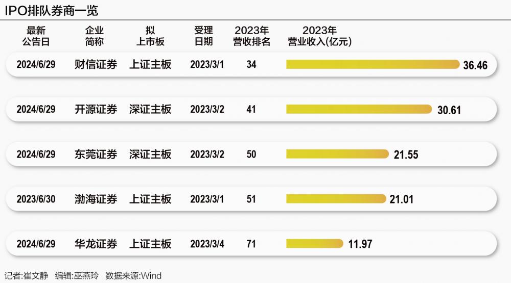 华宝证券IPO折戟背后：券业上市风口已过 “股紧债松”成融资趋势 汽车服务