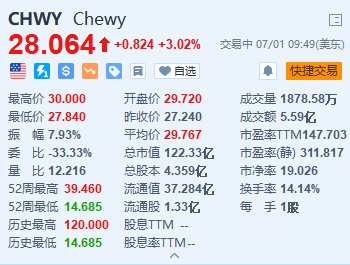 Chewy一度涨超10% “咆哮小猫”披露约6.6%的被动股份「咆哮小猫youtube」 维修服务