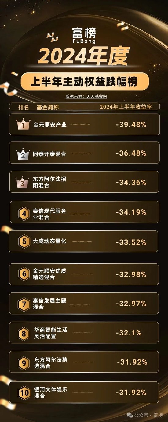 哪家公募基金亏得最多？2024上半年主动权益跌幅榜：主动权益基金近-40%是怎么亏出来的？ 哪家公募基金亏得最多？2024上半年主动权益跌幅榜：主动权益基金近-40%是怎么亏出来的？ 家电资讯