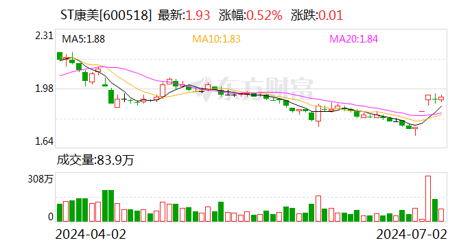 ST康美：撤销其他风险警示 股票明日停牌1天「st康美下调业绩至最高亏300亿」 汽车服务
