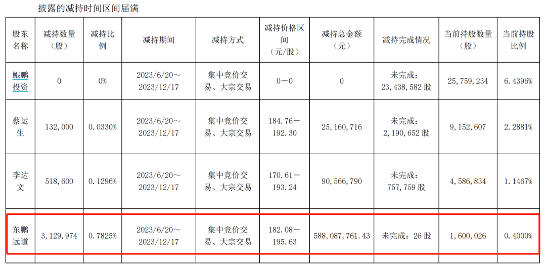 连续套现！800亿大白马遭巨额减持 连续套现！800亿大白马遭巨额减持「大白马暴跌」 维修服务