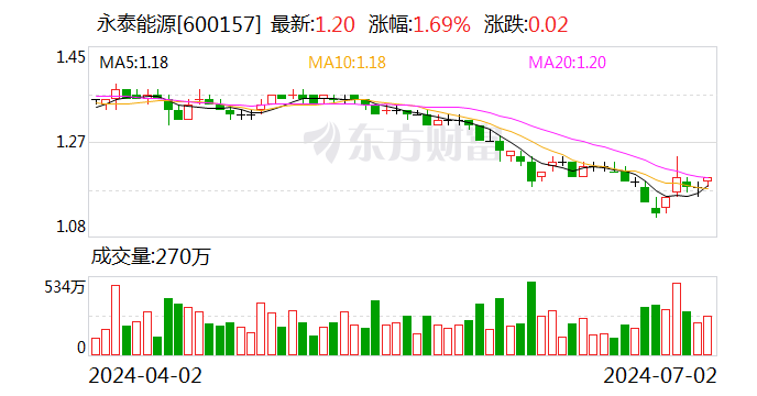 永泰能源：完成首次回购1800万股 耗资2150万元「永泰能源被收购」 汽车服务