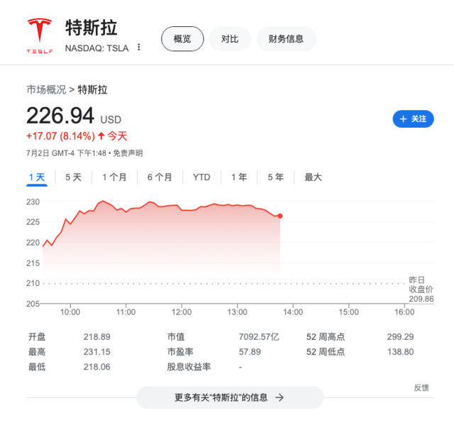特斯拉连日大涨，期权投资者看涨情绪创三年来最高 特斯拉连日大涨，期权投资者看涨情绪创三年来最高「特斯拉期权暴涨」 天气预报