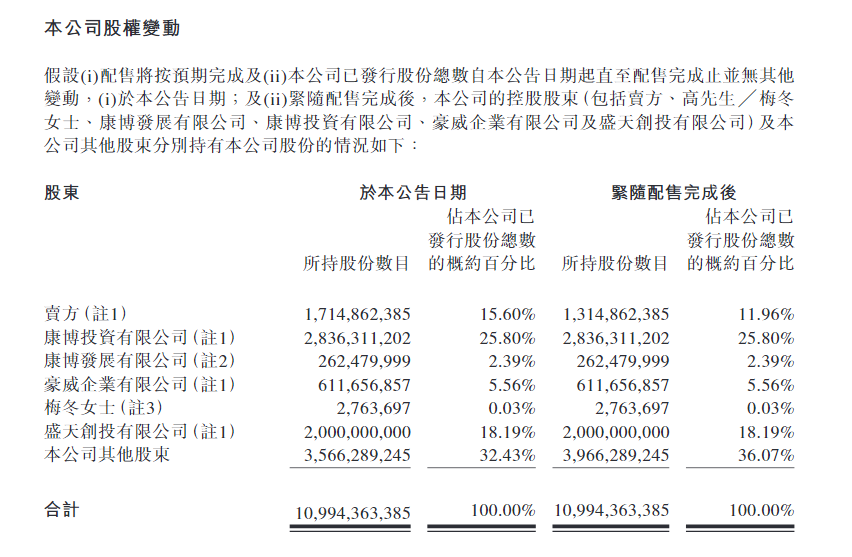 控股股东拟配售4亿股 这家羽绒服巨头股价一度下挫超17% 控股股东拟配售4亿股 这家羽绒服巨头股价一度下挫超17%「羽绒服公司股票」 维修服务