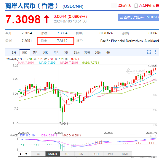 离岸人民币兑美元跌破7.31 离岸人民币兑美元跌破7.31「离岸人民币兑美元跌破7.31是多少」 维修服务