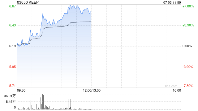 KEEP早盘持续上涨逾7%  机构指盈利弹性会在经济复苏期释放「keep回应将冲刺ipo」 汽车服务