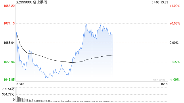 午评：创指早盘拉升半日涨0.40% 零售、免税概念股强势「新的免税概念股票」 维修服务