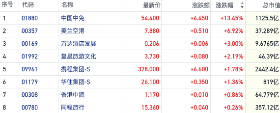 中国中免大涨16%领涨港股旅游板块 业内预计暑期游旺季或现3波高峰 天气预报