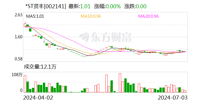 *ST贤丰：7月3日召开董事会会议 家电资讯
