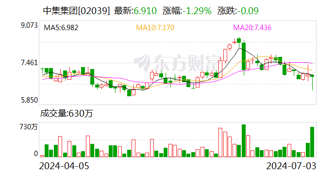 中集集团接受机构调研 集装箱在手订单已排满第三季度 中集集团接受机构调研 集装箱在手订单已排满第三季度「中集集团集装箱控股有限公司」 维修服务