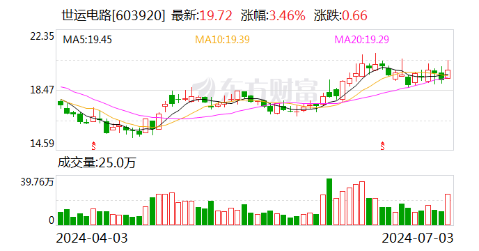 订单旺盛产量提升 世运电路上半年净利预增40.30%至61.08%「世运电路上市时间」 天气预报