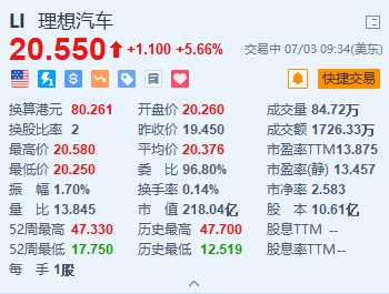理想汽车涨超5.6% 限时推出0首付购车方案促销量「理想汽车购车政策」 家电资讯