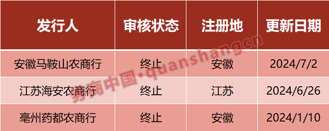 年内第三家银行，撤回IPO！什么信号？ 年内第三家银行，撤回IPO！什么信号？「年内第三家银行,撤回ipo!什么信号啊」 汽车服务