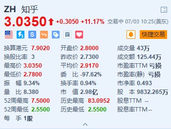 知乎涨超11% 日前发布全新AI产品“知乎直答”「知乎最新资讯」 维修服务