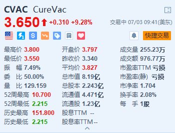 Curevac涨超9% 与葛兰素史克扩大mRNA疫苗合作协议「葛兰素史克疫苗事件」 汽车服务