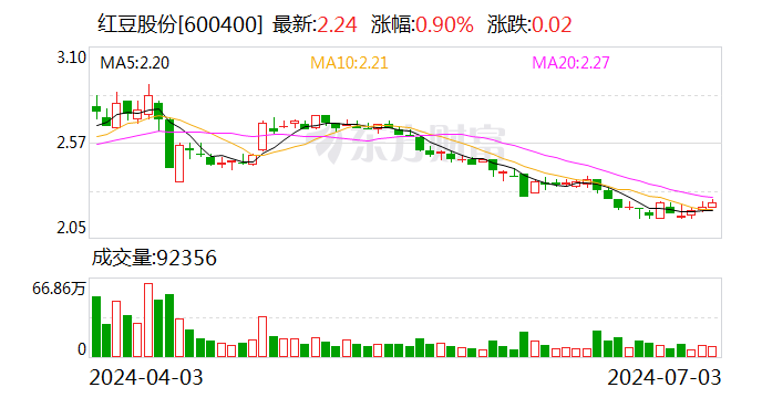红豆股份：股东文智投资拟减持公司不超1.5%股份「红豆控股的股票代码」 生活资讯