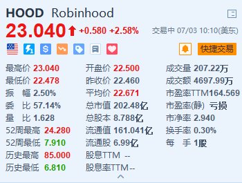 Robinhood涨超2.5% 或考虑在美国和欧洲推出加密货币期货 Robinhood涨超2.5% 或考虑在美国和欧洲推出加密货币期货「国外加密货币论坛」 家电资讯