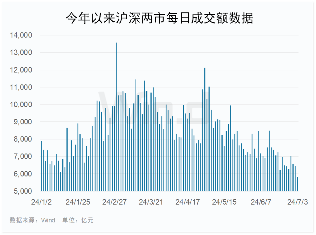 两市成交额不足6000亿！“1元股”大反攻，如何把握确定性行情？ 两市成交额不足6000亿！“1元股”大反攻，如何把握确定性行情？「一元股票2021」 家电资讯