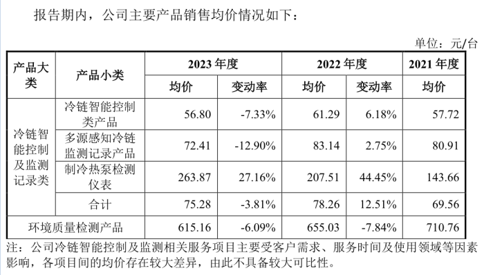 精创电气冲刺北交所：海外销售占比近五成、海关申报曾有不实 精创电气冲刺北交所：海外销售占比近五成、海关申报曾有不实「精创电气上市」 维修服务