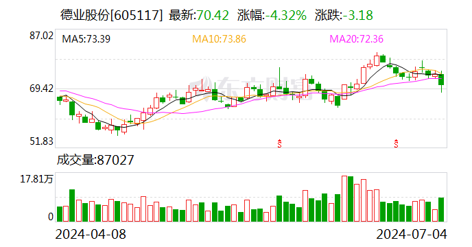 德业股份：预计2024年上半年净利11.83亿元-12.83亿元 德业股份：预计2024年上半年净利11.83亿元-12.83亿元「德业股份2020年业绩」 维修服务